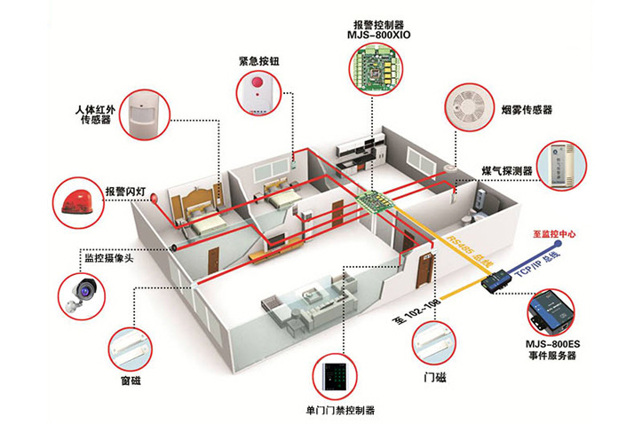 安防解决方案