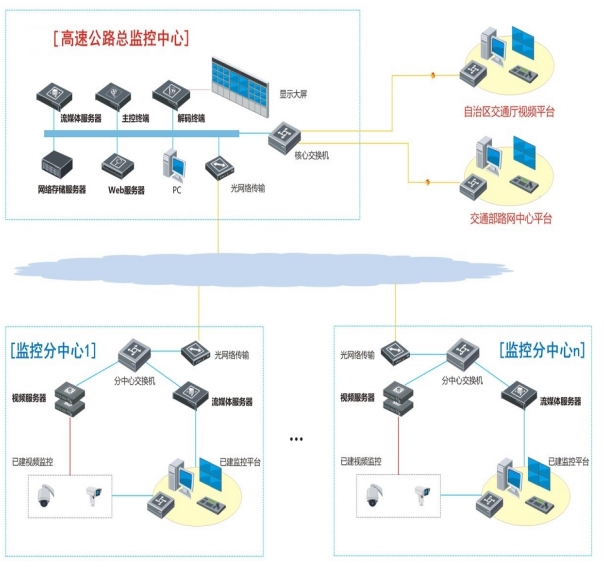 京承高速公路视频监控改造系统