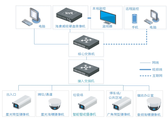 农贸生鲜市场监控解决方案(图2) 农贸生鲜市场监控解决方案(图2)