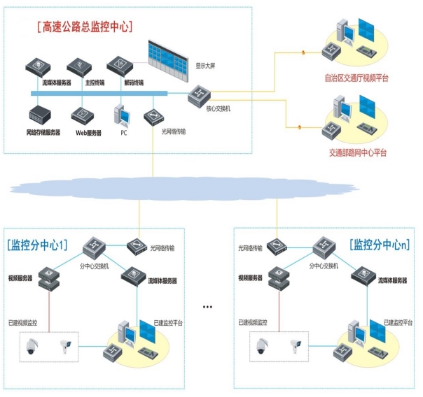 京承高速公路视频监控改造系统(图1) 京承高速公路视频监控改造系统(图1)
