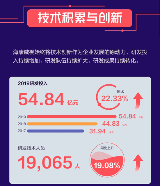 一张图读懂海康威视2019年年报(图5)