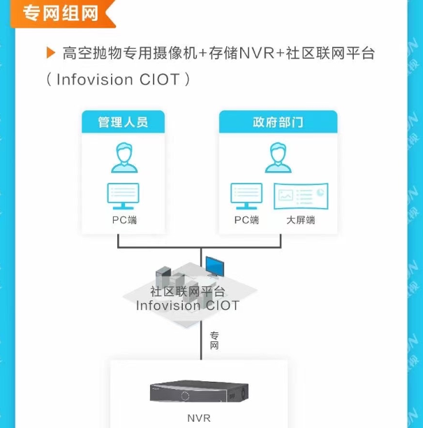 高空抛物智慧社区建设系列解决方案(图6)