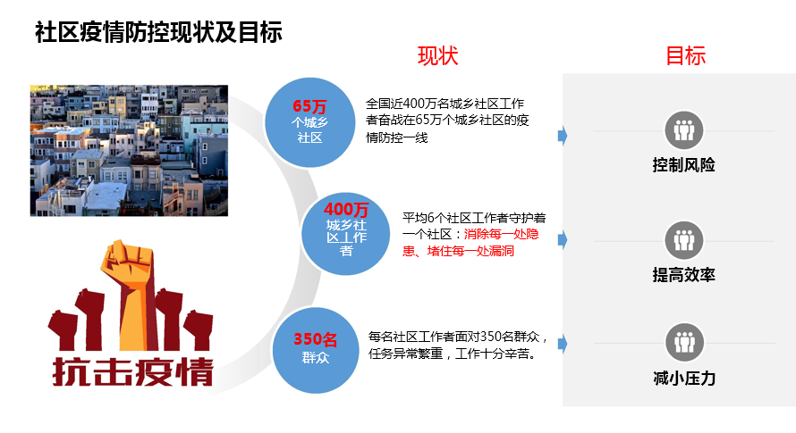 SMB社区疫情防控解决方案(图2)
