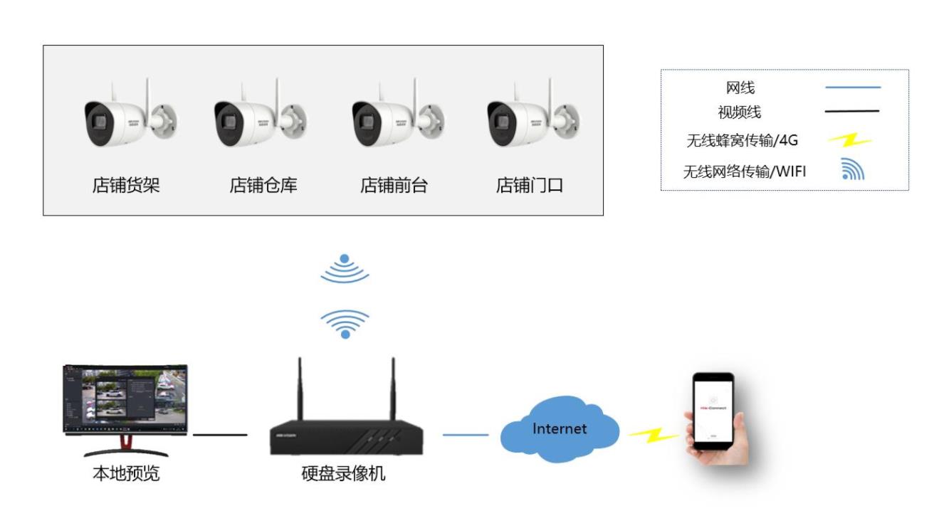 海康威视中小场景无线监控解决方案(图2) 海康威视中小场景无线监控解决方案(图2)
