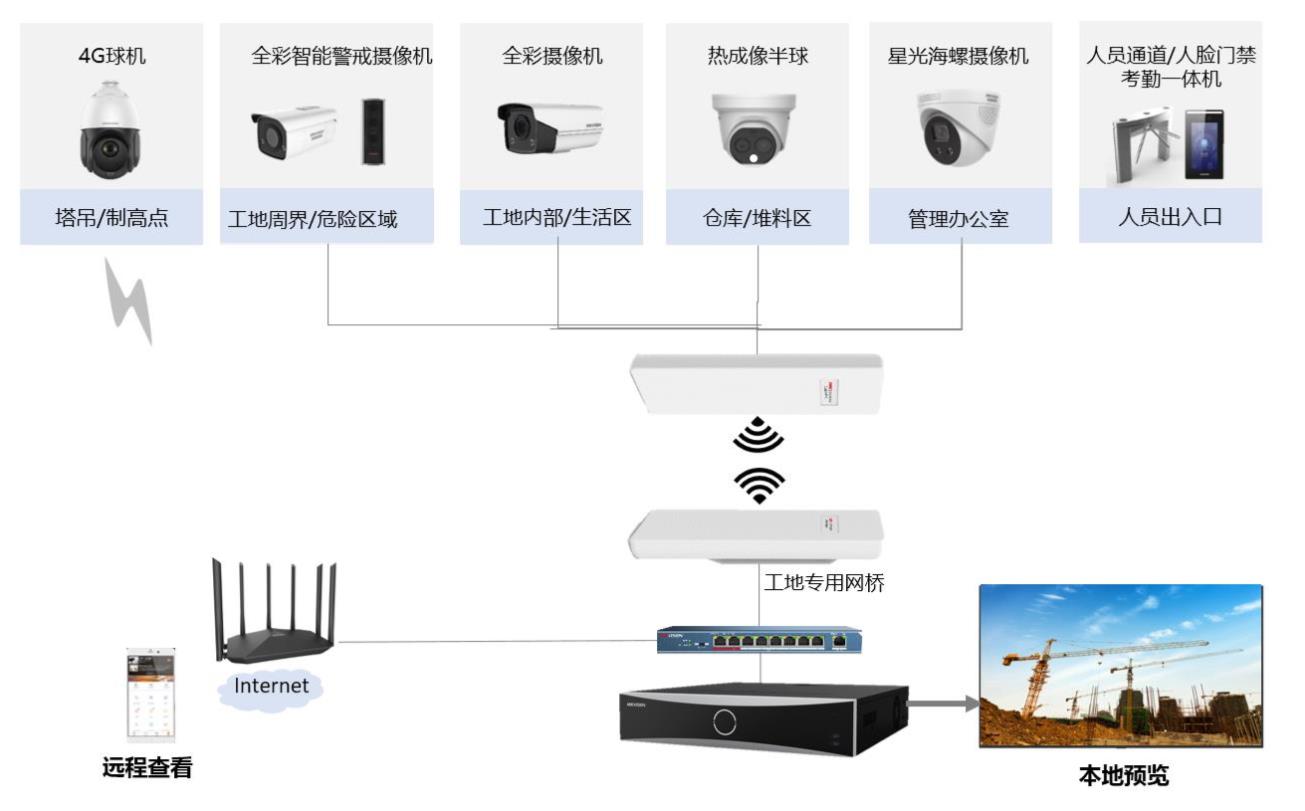 建筑工地综合安防解决方案(图9) 建筑工地综合安防解决方案(图9)