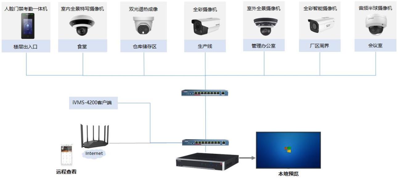 中小型工厂综合安防解决方案(图2) 中小型工厂综合安防解决方案(图2)