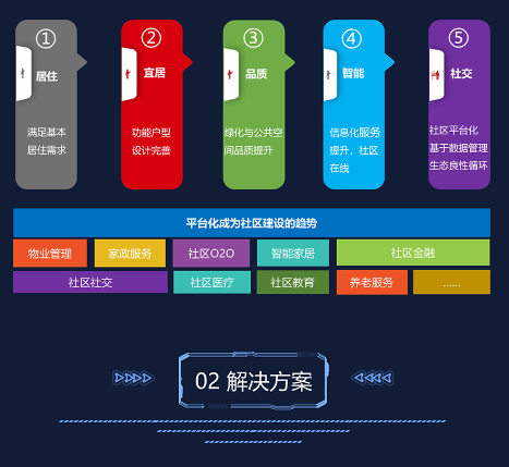 智慧社区解决方案 (图2)