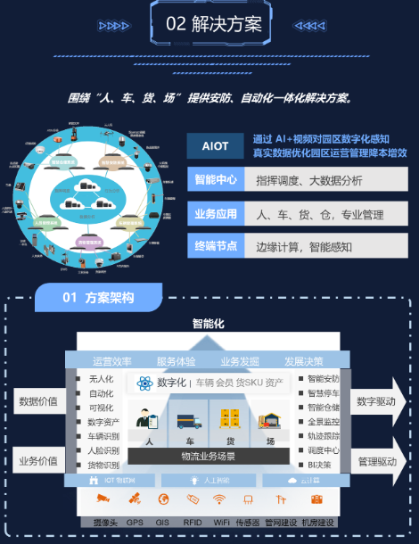 智慧物流园区解决方案(图2) 智慧物流园区解决方案(图2)