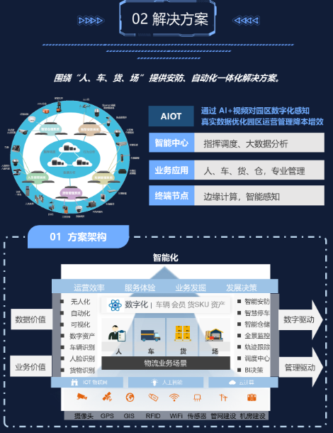 智慧物流园区解决方案(图2)