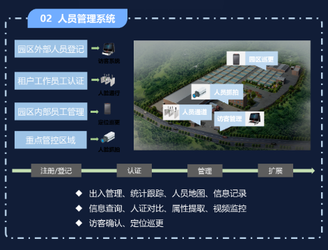 智慧物流园区解决方案(图3) 智慧物流园区解决方案(图3)