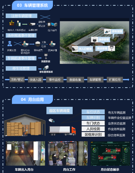 智慧物流园区解决方案(图4) 智慧物流园区解决方案(图4)