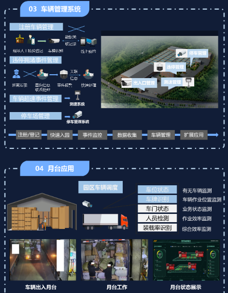 智慧物流园区解决方案(图4)